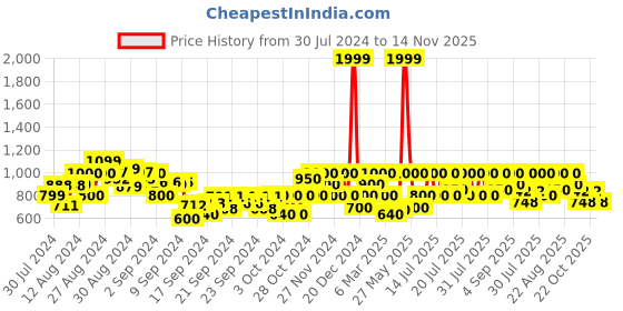 ajio.com gas Striped Crew-Neck Sweater gas Price History Graph from 30 Jul 2024 to 14 Nov 2025