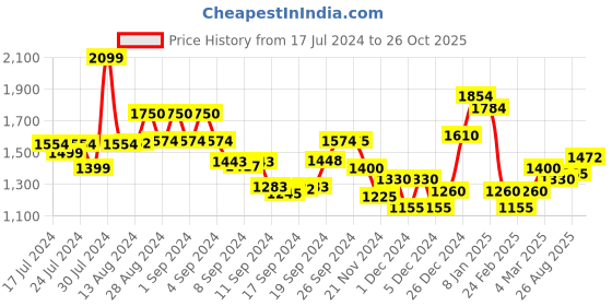 ajio.com gas Striped Henley T-Shirt gas Price History Graph from 17 Jul 2024 to 26 Oct 2025