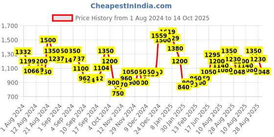 ajio.com gas Striped Shorts With Drwastring Closure gas Price History Graph from 1 Aug 2024 to 14 Oct 2025