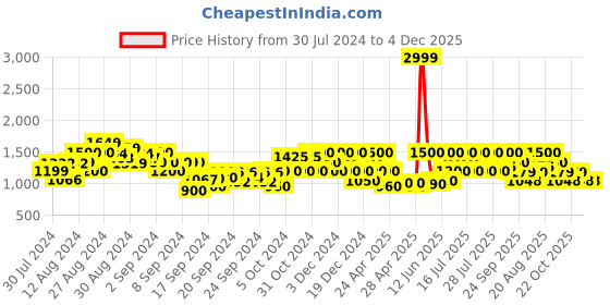 ajio.com gas Sven Graffiti Hoodie gas Price History Graph from 30 Jul 2024 to 4 Dec 2025