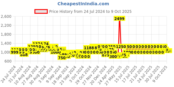 ajio.com gas Sven Jr Retro IN Sweatshirt gas Price History Graph from 24 Jul 2024 to 8 Oct 2025