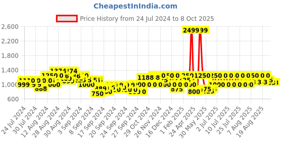 ajio.com gas Sven Jr Retro IN Sweatshirt gas Price History Graph from 24 Jul 2024 to 8 Oct 2025