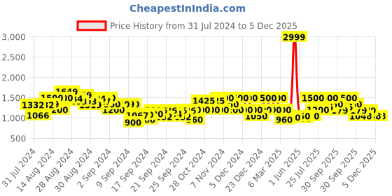 ajio.com gas Sven Logo Print Hoodie gas Price History Graph from 31 Jul 2024 to 5 Dec 2025