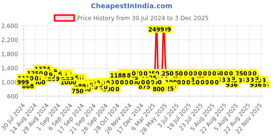 ajio.com gas Sven Logo Print Zip-Front Hoodie gas Price History Graph from 30 Jul 2024 to 3 Dec 2025