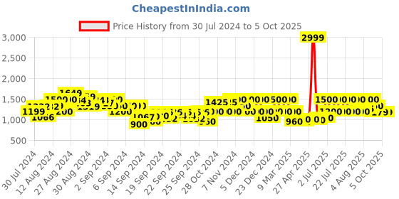 ajio.com gas Sven Printed Hoodie with Kangaroo Pocket gas Price History Graph from 30 Jul 2024 to 4 Oct 2025
