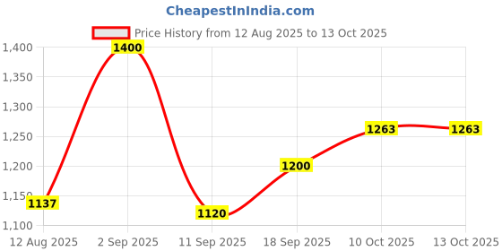 ajio.com gas Textured Pattern Short Sleeve Polo T-Shirt gas Price History Graph from 12 Aug 2025 to 10 Oct 2025