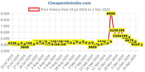 ajio.com gas Teyo Sherpa In Regular Collar Solid Jacket gas Price History Graph from 24 Jul 2024 to 2 Dec 2025