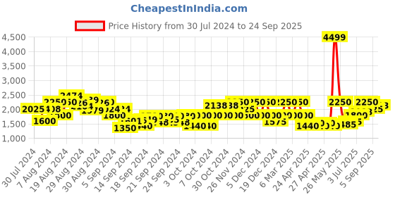 ajio.com gas Theo Rev Puffer Jacket gas Price History Graph from 30 Jul 2024 to 24 Sep 2025