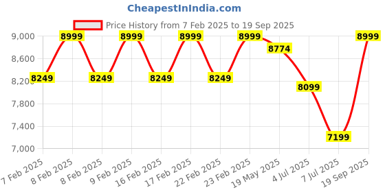 ajio.com gas Thumb Holster Jacket with Chest Printed Branding gas Price History Graph from 7 Feb 2025 to 19 Sep 2025