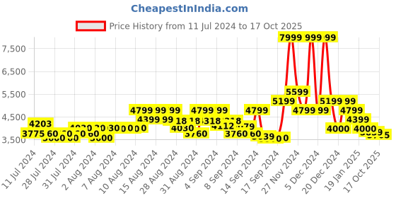 ajio.com gas Toki Bell Boot-Cut Denim Jeans gas Price History Graph from 11 Jul 2024 to 17 Oct 2025