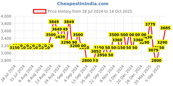 ajio.com gas Toki Bell In Lightly Washed Slim Straight Fit Jeans gas Price History Graph from 28 Jul 2024 to 14 Oct 2025