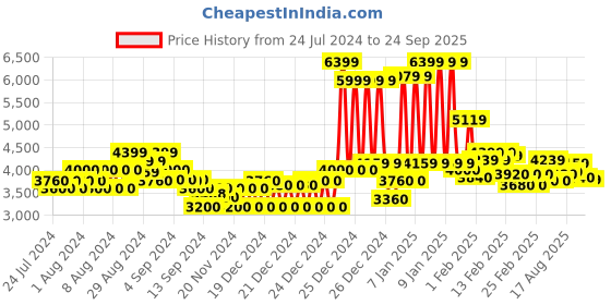 ajio.com gas Toki In Heavily Washed Slim Fit Jeans gas Price History Graph from 24 Jul 2024 to 24 Sep 2025