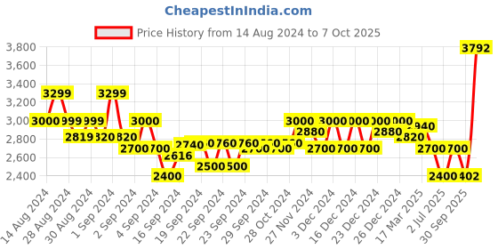 ajio.com gas Toki IN Slim Straight Fit Jeans gas Price History Graph from 14 Aug 2024 to 7 Oct 2025