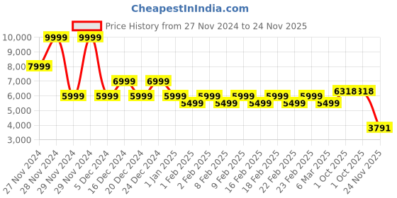 ajio.com gas Toki Relaxed Slim Fit Zippered Fly Jeans gas Price History Graph from 27 Nov 2024 to 24 Nov 2025