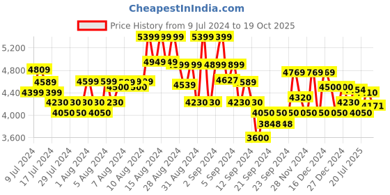 ajio.com gas Toki Slim Straight Fit Denim gas Price History Graph from 9 Jul 2024 to 19 Oct 2025