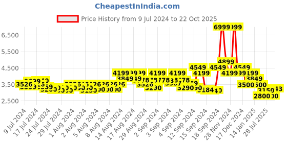 ajio.com gas Toki Slim Straight Fit Jeans gas Price History Graph from 9 Jul 2024 to 22 Oct 2025