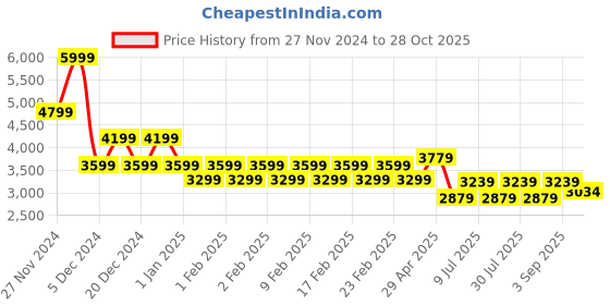 ajio.com gas Toki Slim Straight Fit Knitted Chinos gas Price History Graph from 27 Nov 2024 to 28 Oct 2025