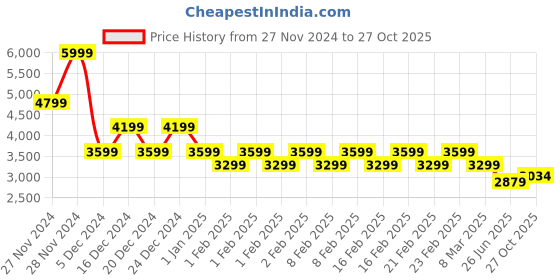ajio.com gas Toki Slim Straight Fit Knitted Chinos gas Price History Graph from 27 Nov 2024 to 27 Oct 2025