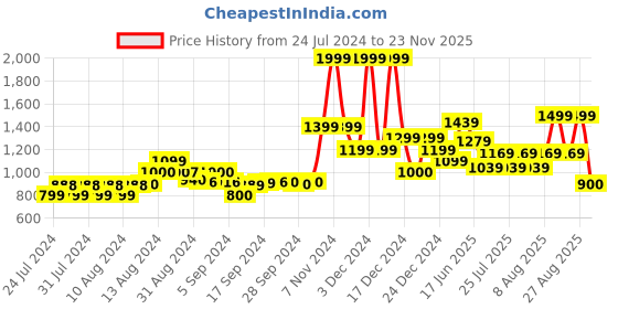 ajio.com gas Torin Belt with Pin-Buckle Closure gas Price History Graph from 24 Jul 2024 to 23 Nov 2025