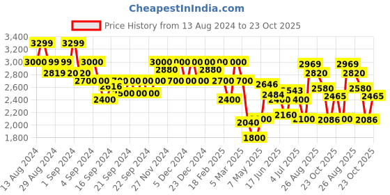 ajio.com gas Track Pants with Drawstring Waist gas Price History Graph from 13 Aug 2024 to 23 Oct 2025