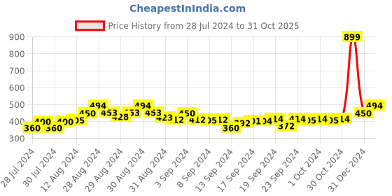 ajio.com gas Trunks with Elasticated Waistband gas Price History Graph from 28 Jul 2024 to 31 Oct 2025
