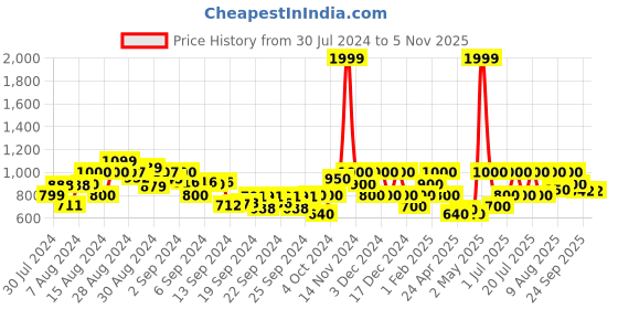 ajio.com gas Typographic Print Crew-Neck Sweater gas Price History Graph from 30 Jul 2024 to 5 Nov 2025