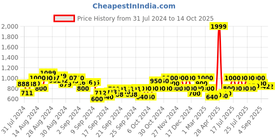 ajio.com gas Typographic Print Crew-Neck Sweater gas Price History Graph from 31 Jul 2024 to 14 Oct 2025