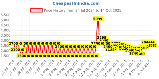 ajio.com gas Victor Basic Slim Fit Shirt gas Price History Graph from 24 Jul 2024 to 14 Oct 2025