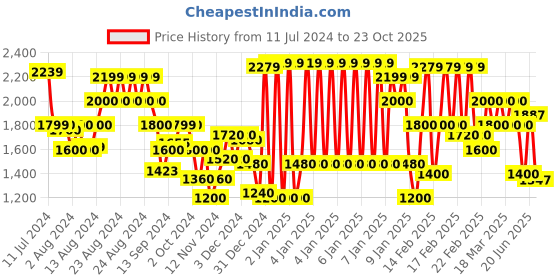 ajio.com gas Victor CC IN Checked Slim Fit Shirt gas Price History Graph from 11 Jul 2024 to 23 Oct 2025