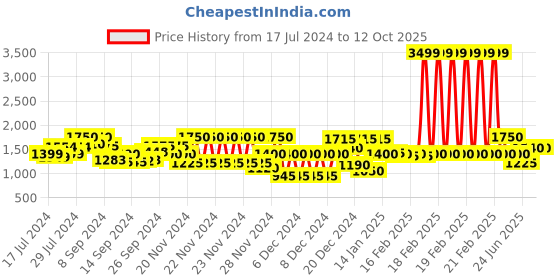ajio.com gas Victor Lumber Checked Shirt gas Price History Graph from 17 Jul 2024 to 12 Oct 2025