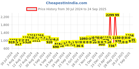 ajio.com gas Washed Denim Shorts with Insert Pockets gas Price History Graph from 30 Jul 2024 to 24 Sep 2025