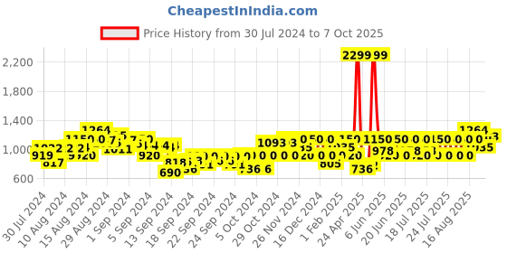 ajio.com gas Washed Denim Shorts with Insert Pockets gas Price History Graph from 30 Jul 2024 to 7 Oct 2025