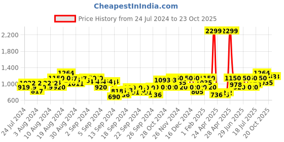 ajio.com gas Washed Distressed Denim Shorts gas Price History Graph from 24 Jul 2024 to 20 Oct 2025
