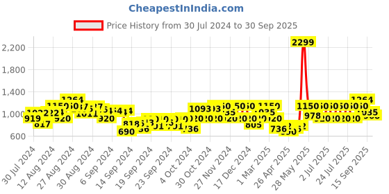 ajio.com gas Washed Distressed Denim Shorts gas Price History Graph from 30 Jul 2024 to 30 Sep 2025