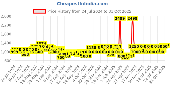 ajio.com gas Washed Mid-Rise Jeans gas Price History Graph from 24 Jul 2024 to 31 Oct 2025