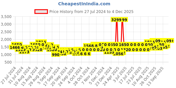 ajio.com gas Washed Mid-Rise Jeans gas Price History Graph from 27 Jul 2024 to 4 Dec 2025