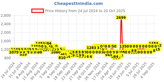 ajio.com gas Washed Mid-Rise Jeans gas Price History Graph from 24 Jul 2024 to 20 Oct 2025
