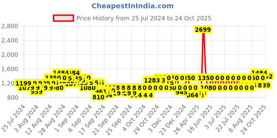 ajio.com gas Washed Mid-Rise Jeans gas Price History Graph from 25 Jul 2024 to 24 Oct 2025