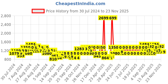 ajio.com gas Washed Mid-Rise Jeans gas Price History Graph from 30 Jul 2024 to 23 Nov 2025