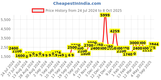 ajio.com gas Wayne 84 IN Sweatshirt gas Price History Graph from 24 Jul 2024 to 8 Oct 2025