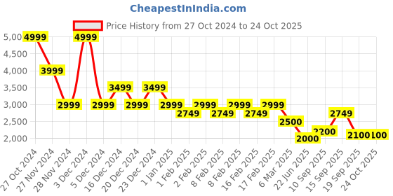 ajio.com gas Women Ombre-Dyed Boxy Fit Shirt gas Price History Graph from 27 Oct 2024 to 23 Oct 2025
