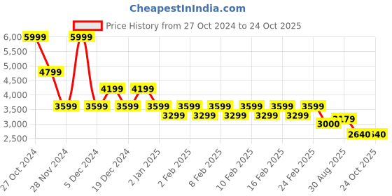 ajio.com gas Women Oversized Shirt with Spread Collar gas Price History Graph from 27 Oct 2024 to 24 Oct 2025