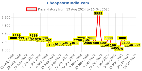ajio.com gas Yohann Logo Print IN Slim Fit Sweatshirt gas Price History Graph from 13 Aug 2024 to 16 Oct 2025