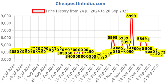 ajio.com gas Zip-Front Bomber Jacket gas Price History Graph from 24 Jul 2024 to 28 Sep 2025