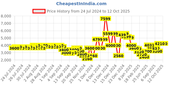 ajio.com gas Zip-Front Bomber Jacket gas Price History Graph from 24 Jul 2024 to 12 Oct 2025