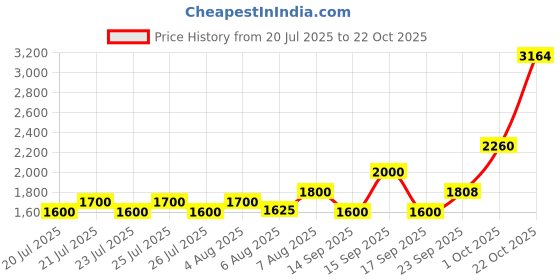 ajio.com superdry Gasoline Graphic Relaxed T-Shirt superdry Price History Graph from 20 Jul 2025 to 22 Oct 2025