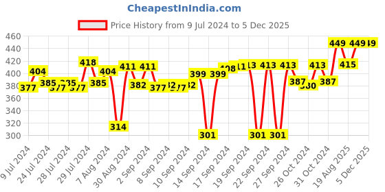 ajio.com gathari Dream Print Photo Frame 9" x 7" gathari Price History Graph from 9 Jul 2024 to 4 Dec 2025