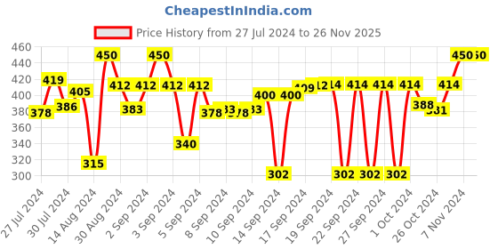 ajio.com gathari Handcrafted Inspirational Diary with 200 Pages gathari Price History Graph from 27 Jul 2024 to 26 Nov 2025