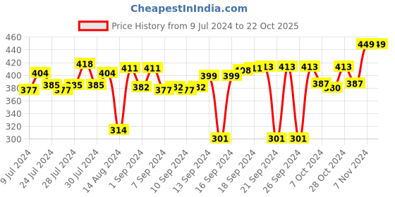ajio.com gathari Happiness Print Photo Frame 9" x 7" gathari Price History Graph from 9 Jul 2024 to 21 Oct 2025