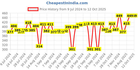 ajio.com gathari Peace Print Photo Frame 9" x 7" gathari Price History Graph from 9 Jul 2024 to 12 Oct 2025